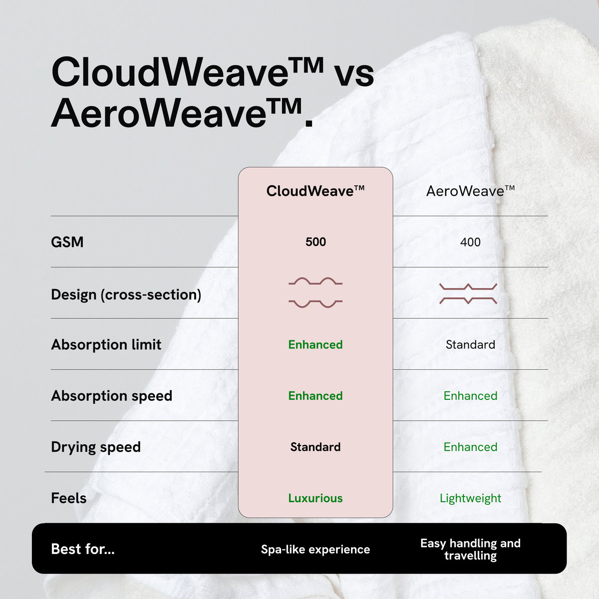 CloudWeave versus AeroWeave towel comparison