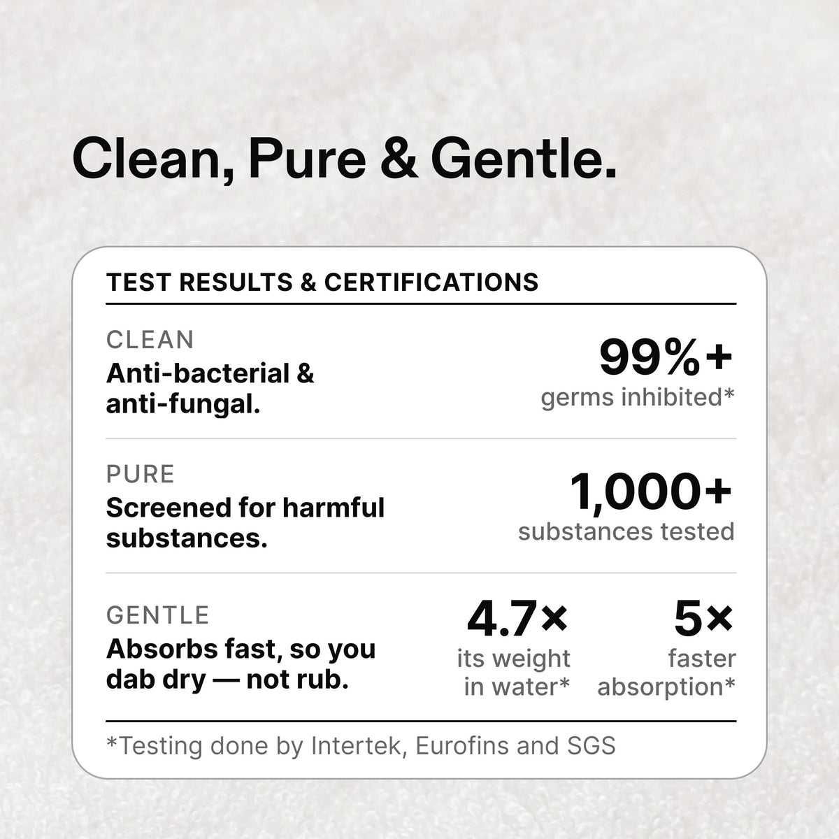 Clean, Pure & Gentle. Towel test results: anti-bacterial and anti-fungal with 99%+ germs inhibited; screened for 1,000+ harmful substances; absorbs 4.7 times its weight in water with 5 times faster absorption, so you dab dry instead of rubbing. Testing by Intertek, Eurofins and SGS.